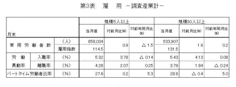 雇用に関する表