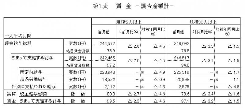 賃金に関する表