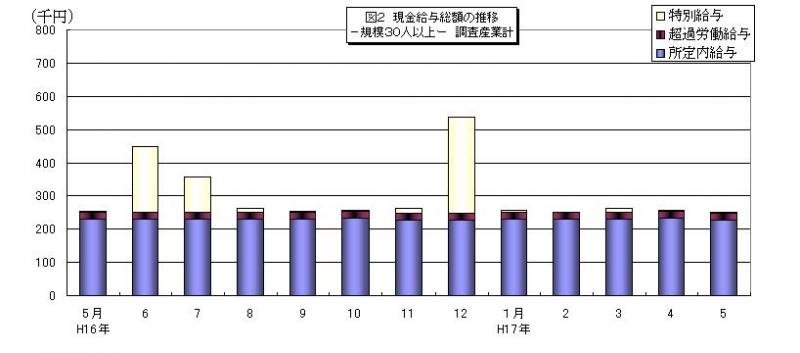 現金給与総額の推移グラフ