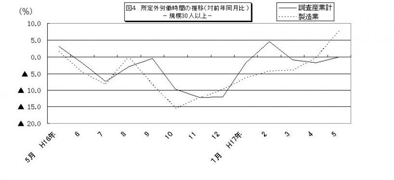 所定外労働時間に関する推移グラフ