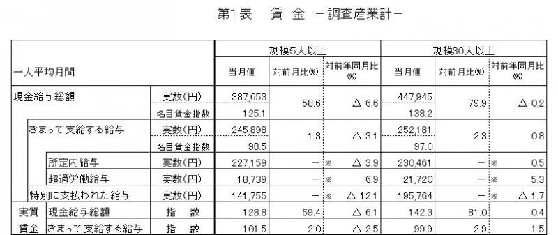 賃金に関する表