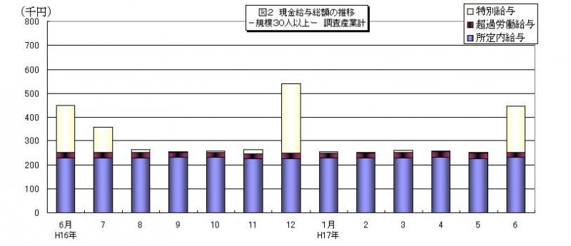 現金給与総額の推移グラフ