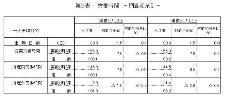 労働時間に関する表