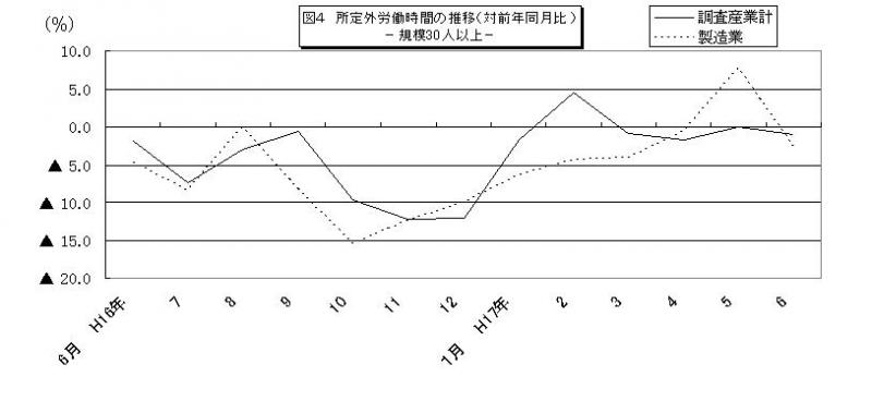 所定外労働時間に関する推移グラフ