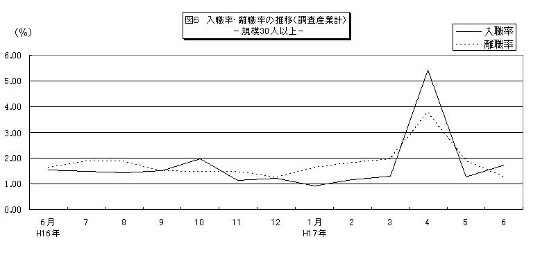 入職率・離職率の推移グラフ