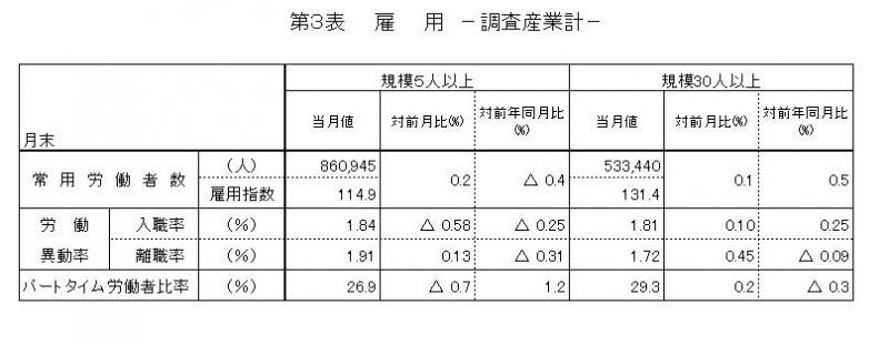 雇用に関する表