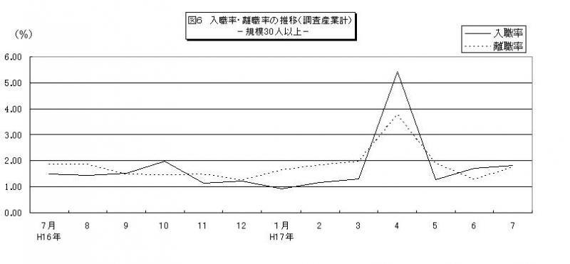 入職率・離職率の推移グラフ