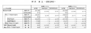 賃金に関する表