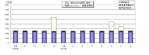 現金給与総額の推移グラフ