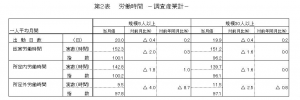 労働時間に関する表