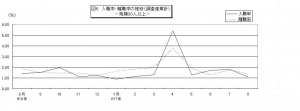 入職率・離職率の推移グラフ