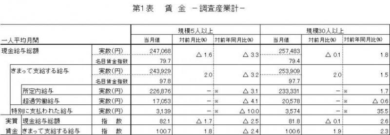 賃金に関する表