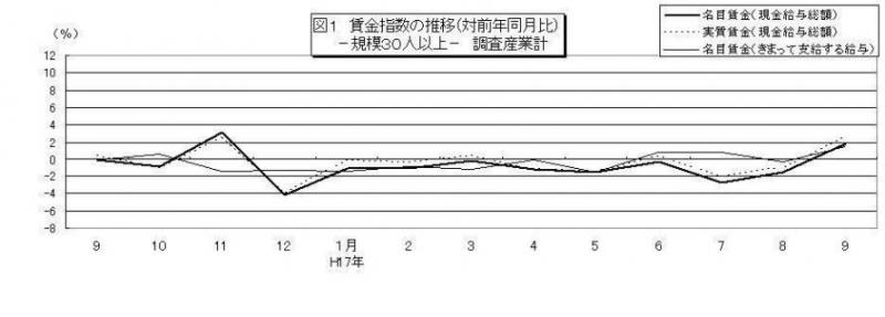 賃金指数に関する推移グラフ