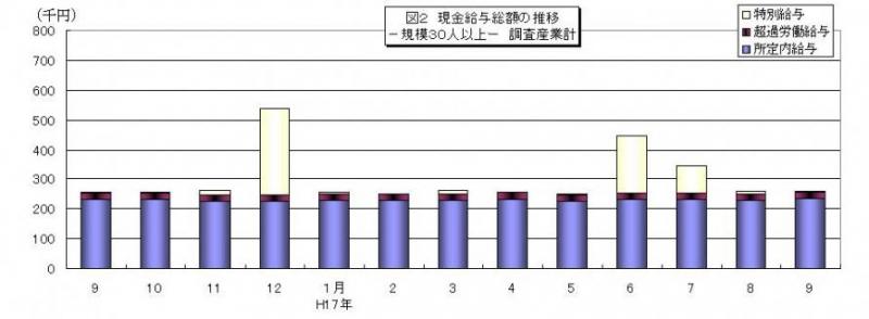 現金給与総額の推移グラフ
