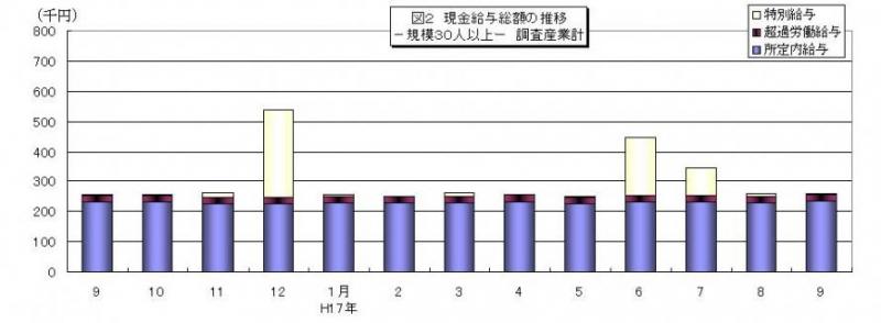 現金給与総額の推移グラフ