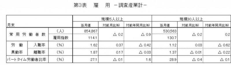 雇用に関する表