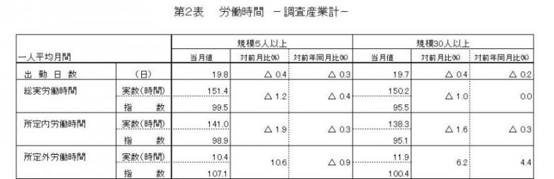 労働時間に関する表