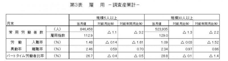 雇用に関する表