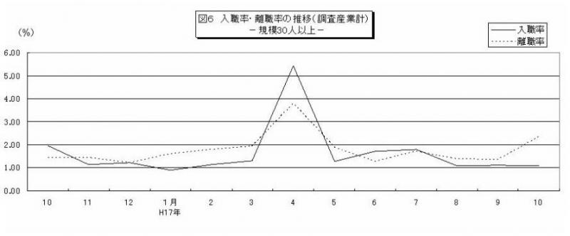 入職率・離職率の推移グラフ