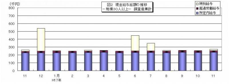 現金給与総額の推移グラフ