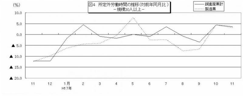 所定外労働時間に関する推移グラフ