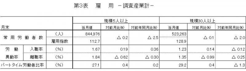 雇用に関する表