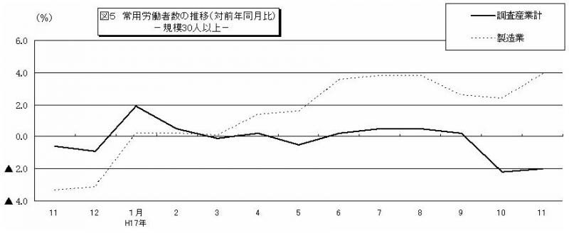 常用労働者数の推移グラフ