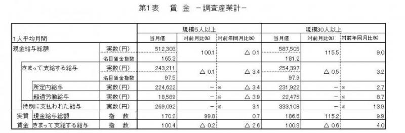 賃金に関する表