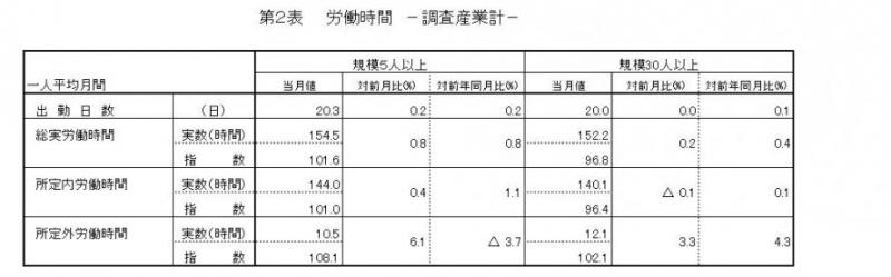 労働時間に関する表