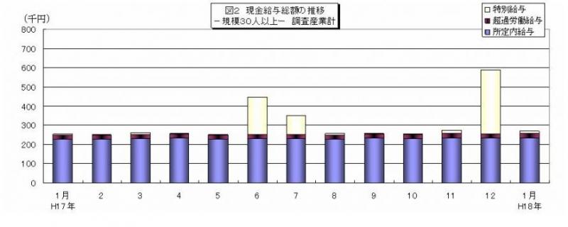 現金給与総額の推移グラフ