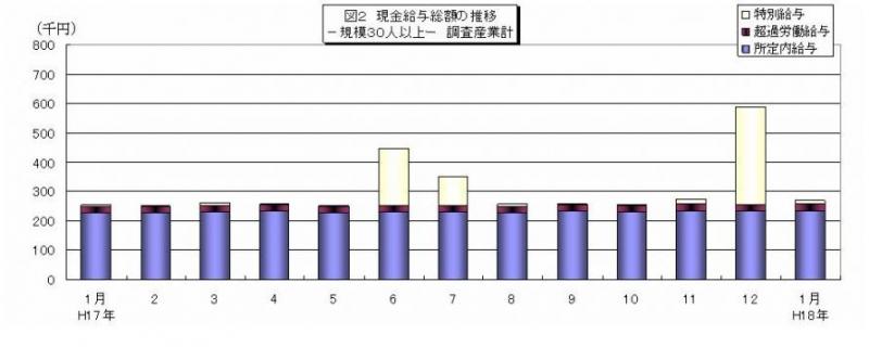 現金給与総額の推移グラフ