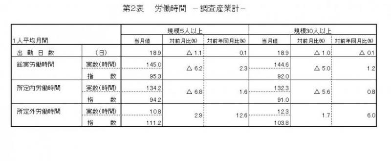 労働時間に関する表