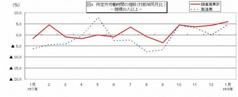 所定外労働時間に関する推移グラフ