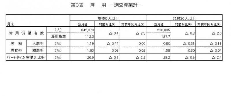 雇用に関する表