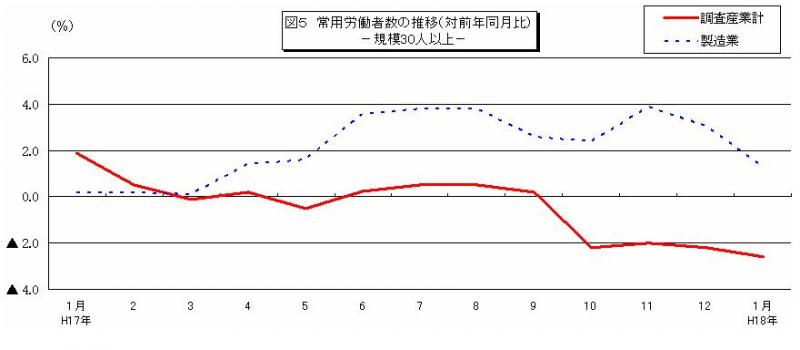 常用労働者数の推移グラフ