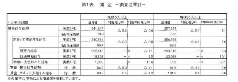 賃金に関する表