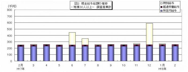 現金給与総額の推移グラフ