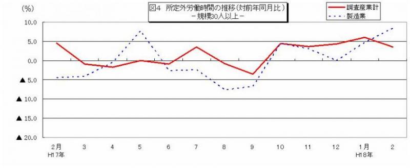 所定外労働時間に関する推移グラフ