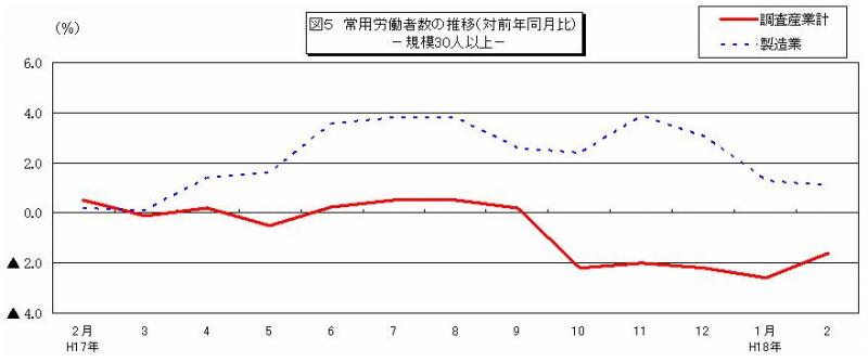 常用労働者数の推移グラフ