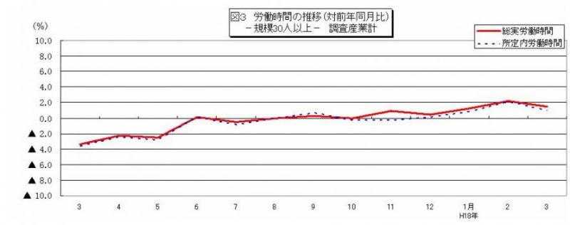 労働時間に関する推移グラフ
