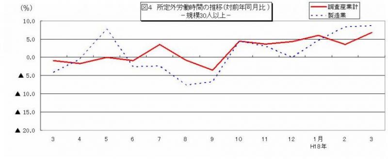 所定外労働時間に関する推移グラフ