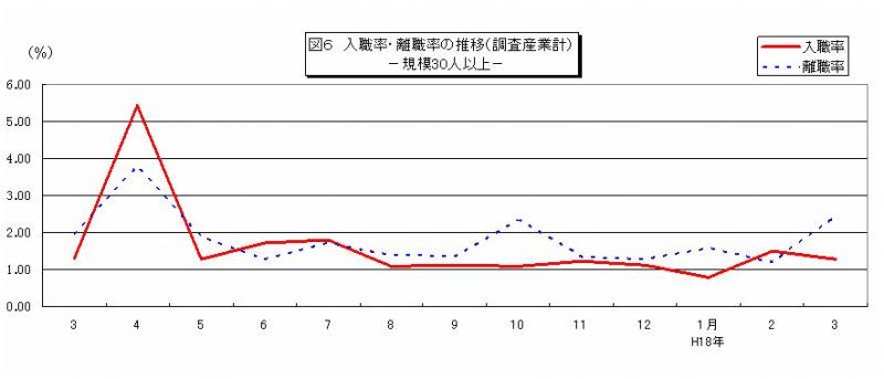 入職率・離職率の推移グラフ