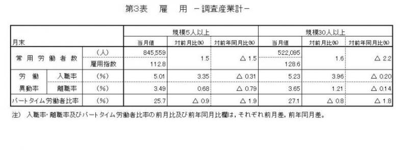 雇用に関する表