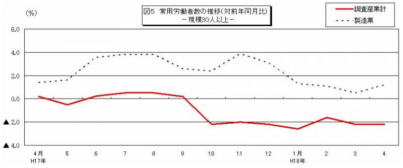 常用労働者数の推移グラフ