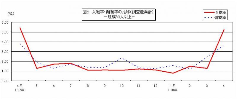 入職率・離職率の推移グラフ