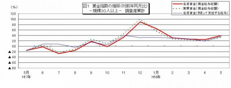 賃金指数に関する推移グラフ