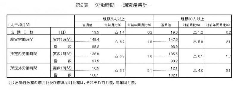 労働時間に関する表