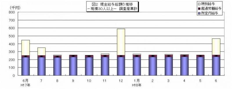 現金給与総額の推移グラフ