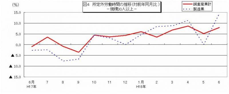 所定外労働時間に関する推移グラフ