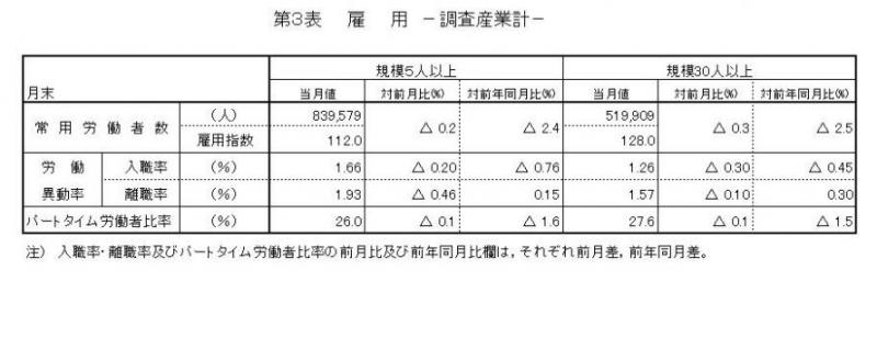 雇用に関する表